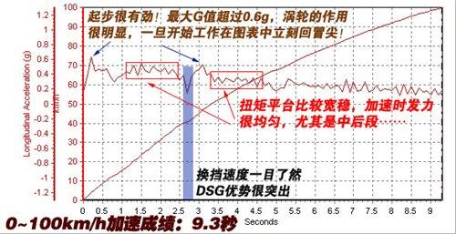 ͺ/ܶ1.4TSI+DSG ֮